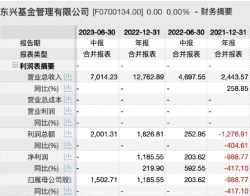  首批盈利曝光！兴银、长盛等显著下滑 