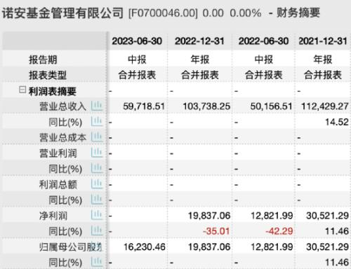  首批盈利曝光！兴银、长盛等显著下滑 