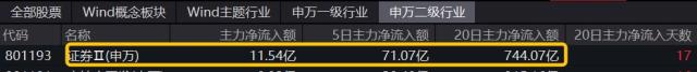 “牛市旗手”涨势放缓，资金坚定布局，主力超700亿元狂涌，机构：不可低估本轮行情