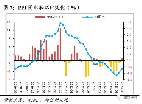  财信研究评8月CPI和PPI数据：通胀步入回升通道，但低通胀格局未变 