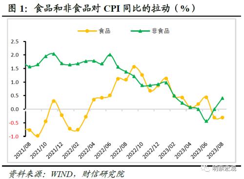  财信研究评8月CPI和PPI数据：通胀步入回升通道，但低通胀格局未变 