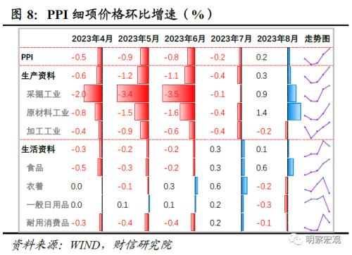  财信研究评8月CPI和PPI数据：通胀步入回升通道，但低通胀格局未变 