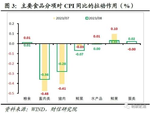  财信研究评8月CPI和PPI数据：通胀步入回升通道，但低通胀格局未变 