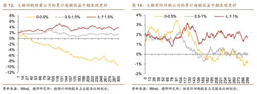  芦哲&潘京：A股回购制度与回购效应——股票回购专题研究之一 