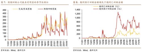  芦哲&潘京：A股回购制度与回购效应——股票回购专题研究之一 