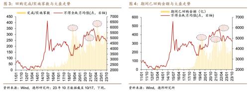  芦哲&潘京：A股回购制度与回购效应——股票回购专题研究之一 