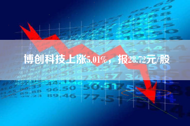 博创科技上涨5.01%，报28.72元/股