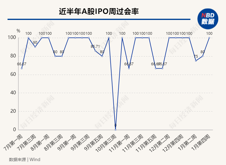 上周“5过5” 3家公司主动撤回IPO 本周5家公司迎上会