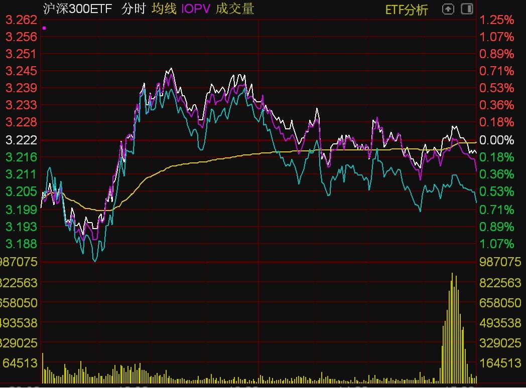 ETF今日收评 | 资金尾盘抢筹宽基ETF，中概互联、通信、港股创新药等ETF涨超3%