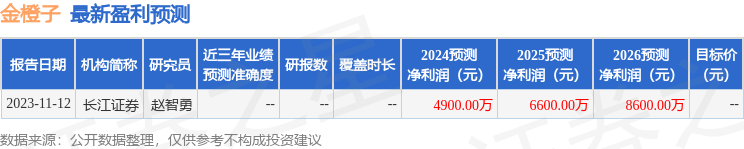 金橙子：3月15日接受机构调研，南方基金、方正富邦等多家机构参与