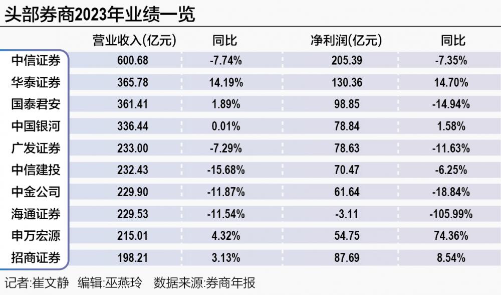 券商十强出炉，位次变化很大