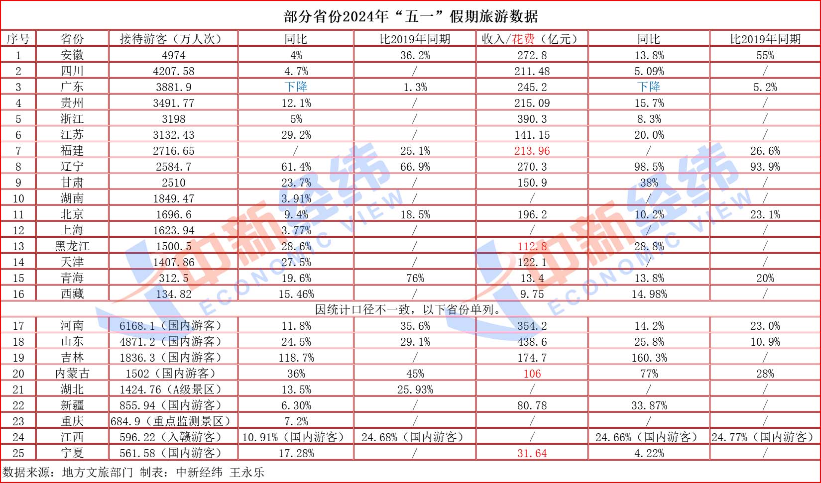 25省份晒“五一”旅游成绩单：京皖创新高 河南揽客遥遥领先