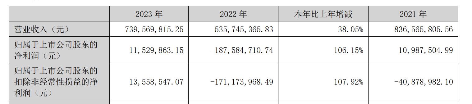 “海南创业板第一股”6年扣非净亏损2.2亿元大股东减持套现6亿元