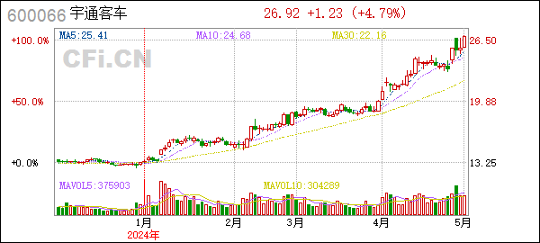 宇通客车(600066):2024年4月份产销数据快报