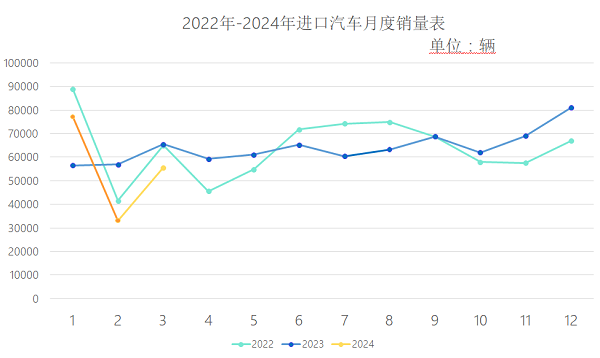 一季度进口车销量16.60万辆，去库存仍是主要任务