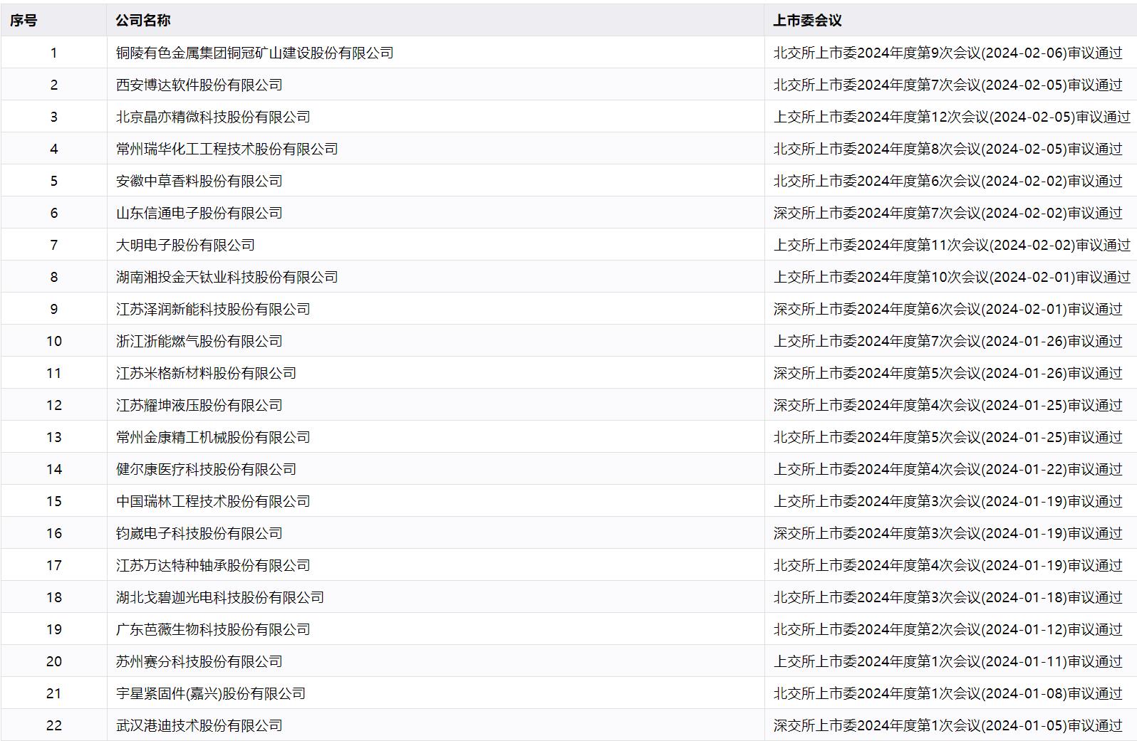 90天A股IPO零过会 严把发行上市准入关重投资者回报