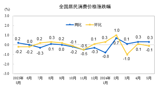 国家统计局：5月份居民消费价格同比上涨0.3%