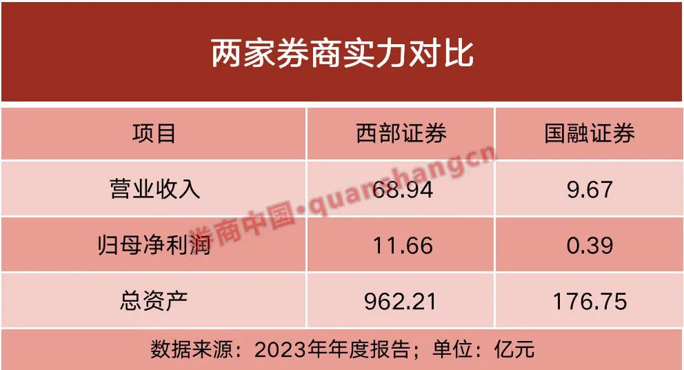 年内第三起！券业并购潮涌，西部证券再举手收购