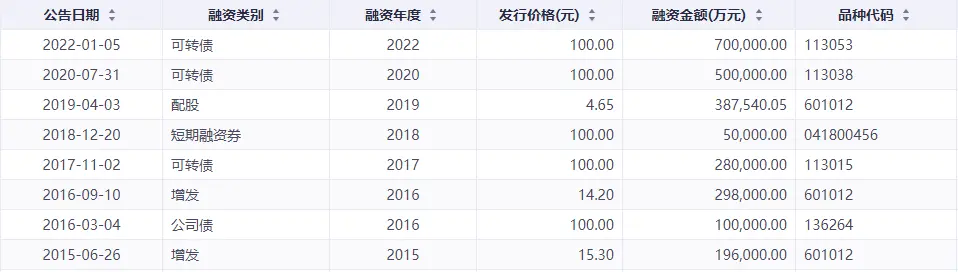 买300亿理财“过冬”？光伏巨头市值蒸发4千亿，刚经历裁员风波