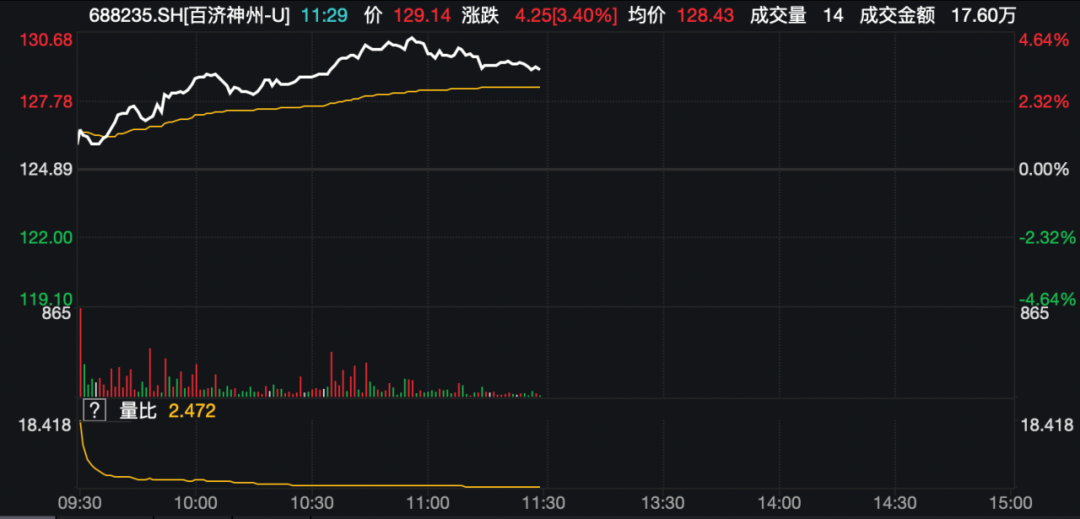 中一签最大浮盈超3万元！刚刚，新股汇成真暴涨551.64%！刷新A股年内纪录