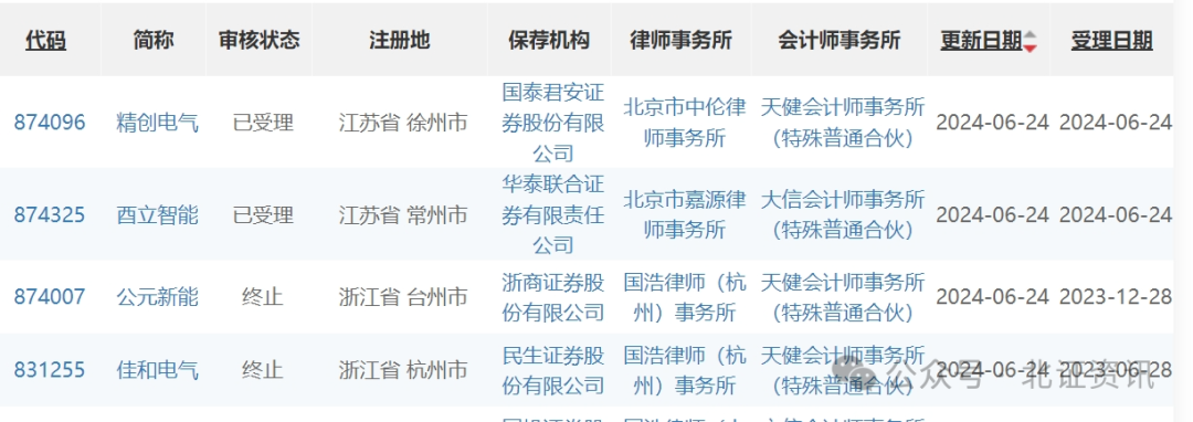 两家受理两家终止，北交所稳步迎来IPO申报潮