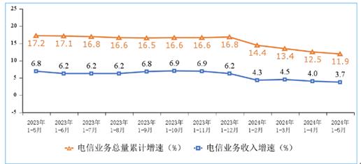 1-5月份电信业务收入累计完成7387亿元 同比增长3.7%