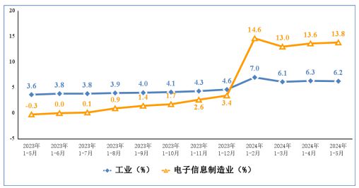 1－5月电子信息制造业效益持续改善 投资增速加快