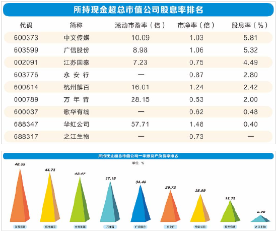 黄金坑还是价值陷阱：10家公司所持现金超过总市值