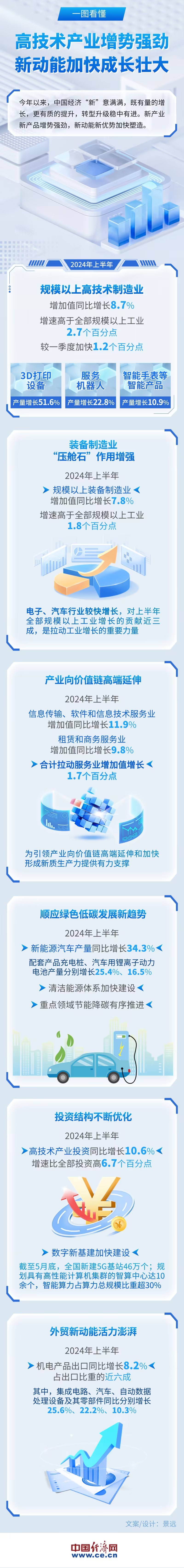 【图解】我国高技术产业增势强劲 新动能新优势加快塑造