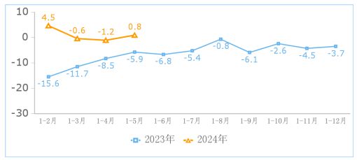 工信部：1－5月份互联网业务收入6861亿元 同比增长5%