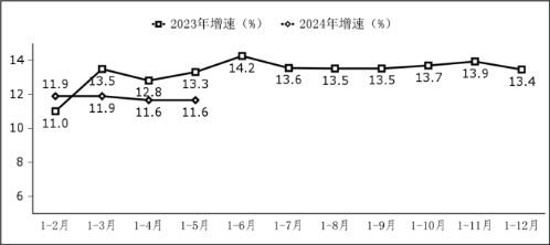 工信部：1- 5月我国软件业务收入49317亿元 同比增长11.6%