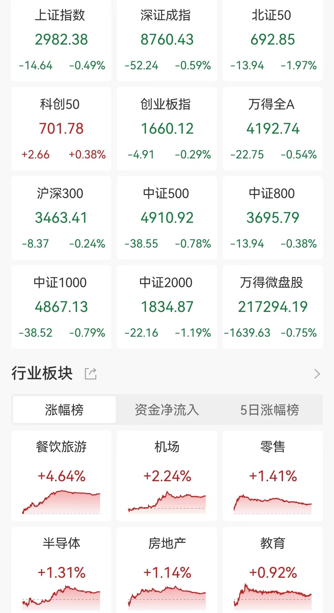 A股收评：三大指数齐跌！北证50跌1.97%，免税概念逆市爆发！超3700股下跌，成交5804亿较昨日缩量643亿