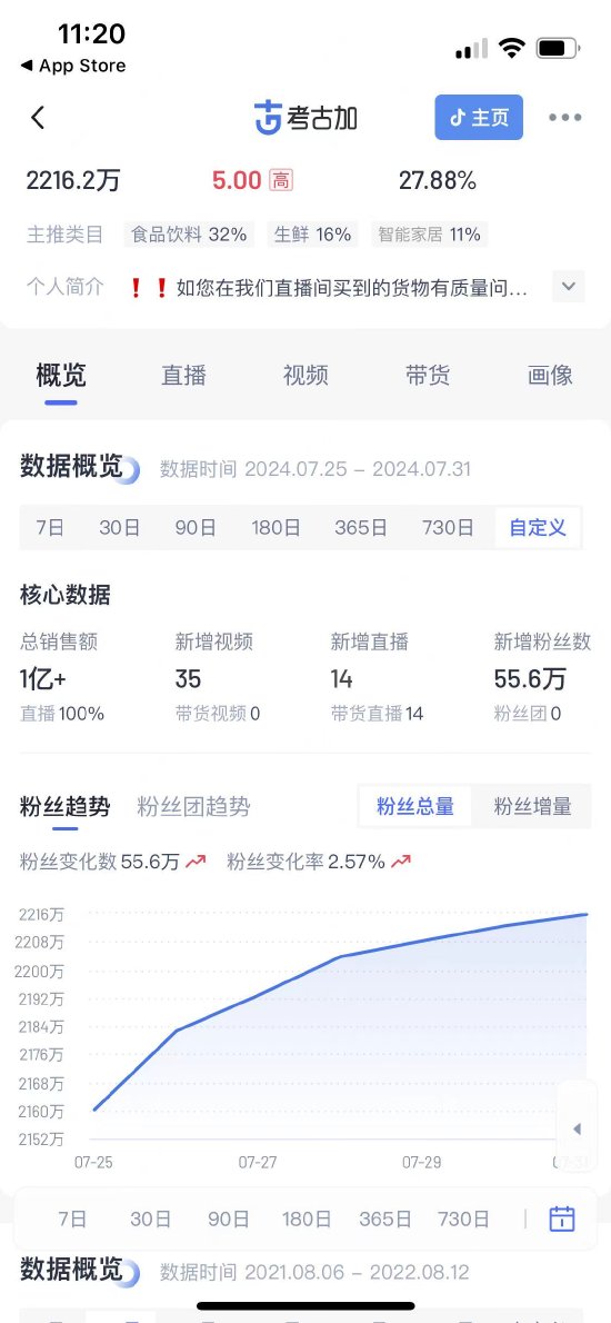 与辉同行独立运营后销售额5天过亿，新增粉丝数55.6万！带货量第三位，东方甄选带货量不超5000万列第十位