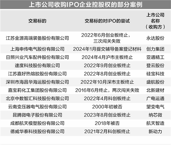 撤单后转向被收购 拟IPO企业“联姻”上市公司多起来