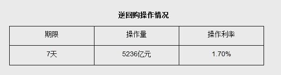 9月19日央行开展5236亿元7天期逆回购操作