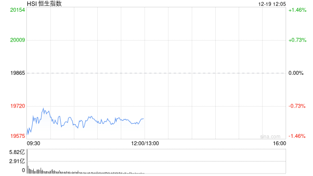 港股午评：港股恒指跌1%恒生科指跌1.32%！万科企业跌5%，恒基地产跌3%%，海丰国际跌超4%，京东网易美团跌2%