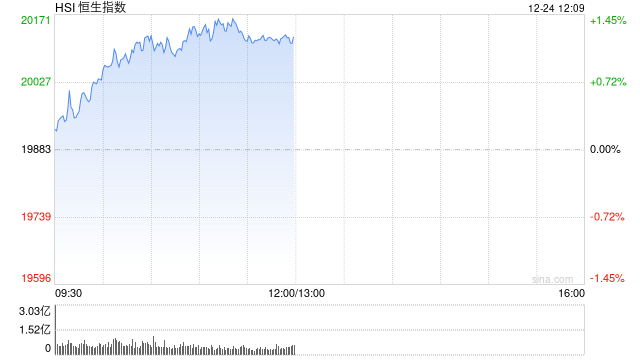 港股半日市收评：恒指涨1.2%，科指涨1.23%！小米阿里涨3%，微盟集团涨30%，比亚迪电子涨5%，内银股集体走强