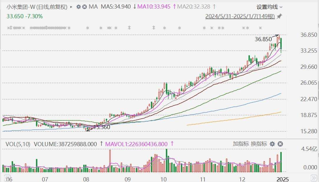 恐高？小米集团昨日创新高后今日放量大跌近10%至32.75港元，成交132亿港元