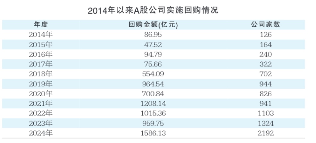 1586亿元 2024年A股公司回购金额创新高