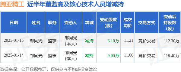 腾亚精工：1月15日高管邹同光减持股份合计6.1万股