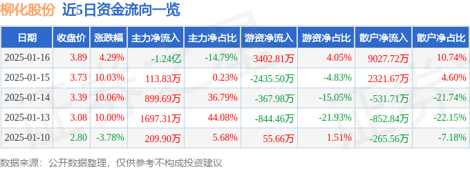 异动快报：柳化股份（600423）1月17日10点34分触及涨停板