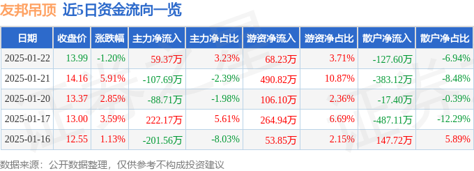 异动快报：友邦吊顶（002718）1月22日13点4分触及涨停板