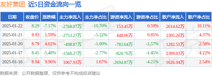 异动快报：友好集团（600778）1月22日13点20分触及跌停板