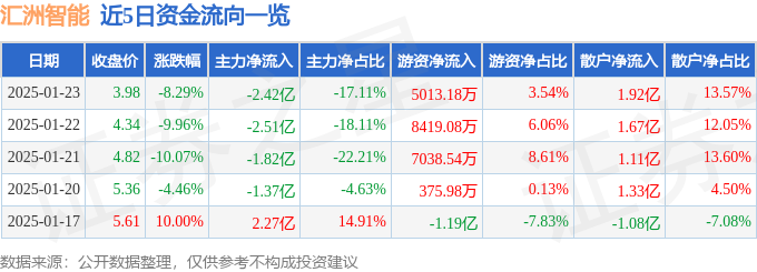 异动快报：汇洲智能（002122）1月23日13点54分触及跌停板