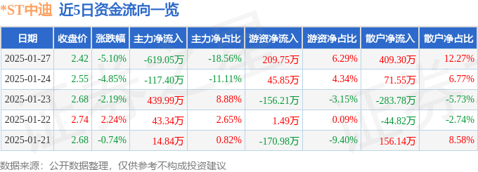 异动快报：*ST中迪（000609）1月27日13点0分触及跌停板