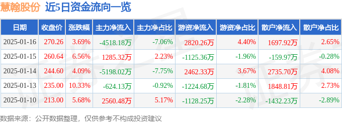 异动快报：慧翰股份（301600）1月16日14点29分触及跌停板