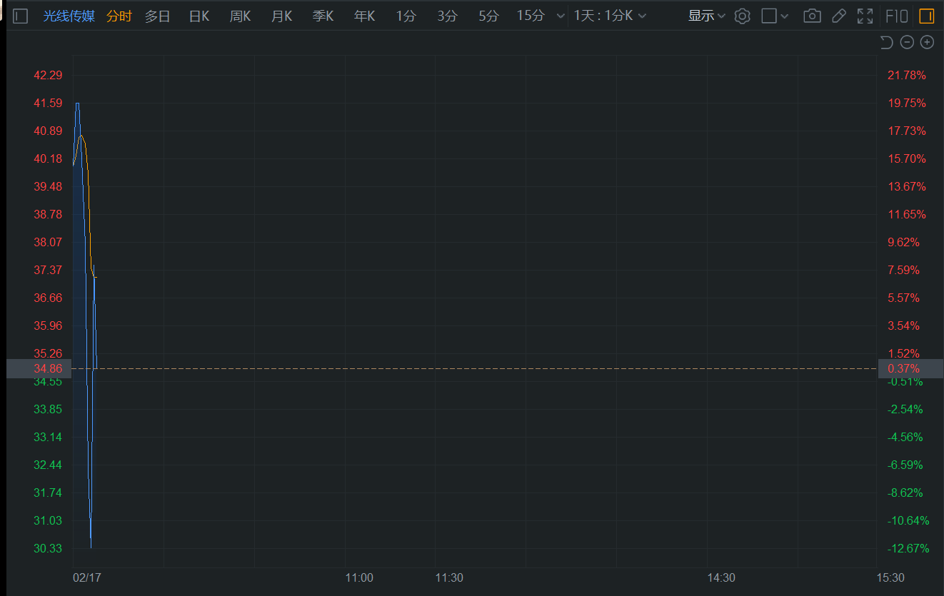 A股大牛股光线传媒触及涨停后快速跳水，一度逼近跌停，上演“准天地板”，成交额超55亿