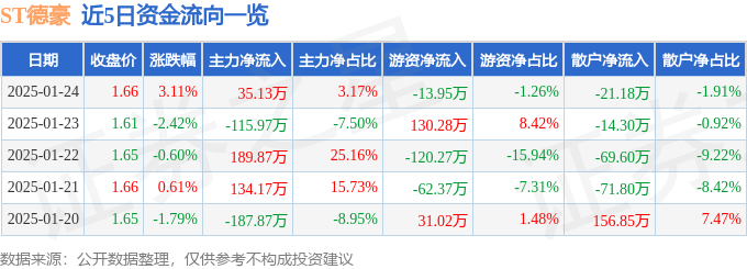 异动快报：ST德豪（002005）1月24日14点14分触及涨停板